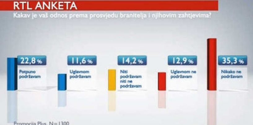 ANKETE RTL-a PROTIV BRANITELJA