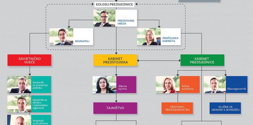 PREDSJEDNICA NE ŽELI KONFRONTACIJU S “DRUŠTVENOM KREMOM” I DISTANCIRA SE OD ZVIŽDAČA