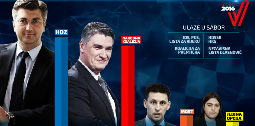 HDZ I ŽIVI ZID DOBITNICI, A HRVATSKI NAROD NAJVEĆI GUBITNIK IZBORA