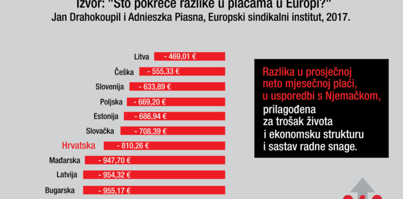 SSSH: HRVATSKI RADNICI MEĐU NAJSLABIJE PLAĆENIMA U EU
