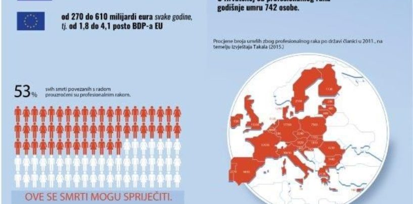 SSSH: RAK NA POSLU GLAVNI UZROK SMRTI U EU