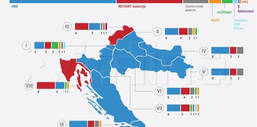 HDZ IZNAD OČEKIVANJA